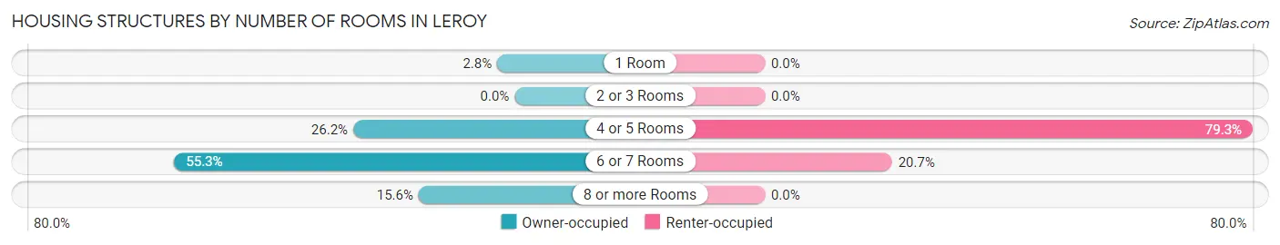 Housing Structures by Number of Rooms in Leroy