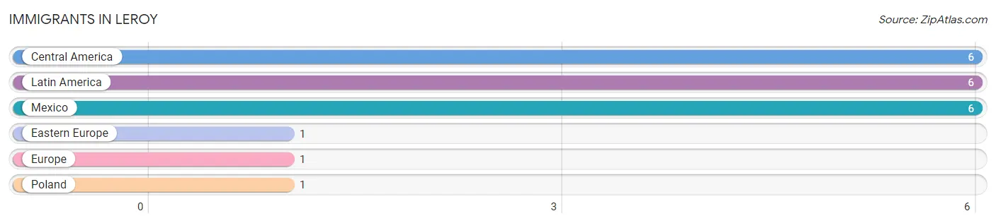 Immigrants in Leroy