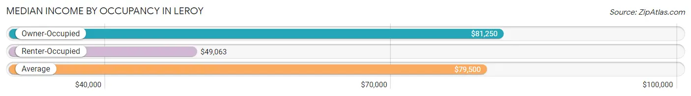 Median Income by Occupancy in Leroy