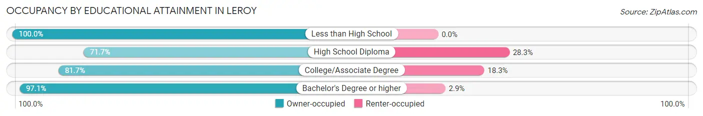 Occupancy by Educational Attainment in Leroy