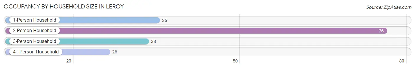 Occupancy by Household Size in Leroy