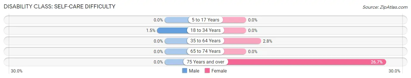 Disability in Leroy: <span>Self-Care Difficulty</span>