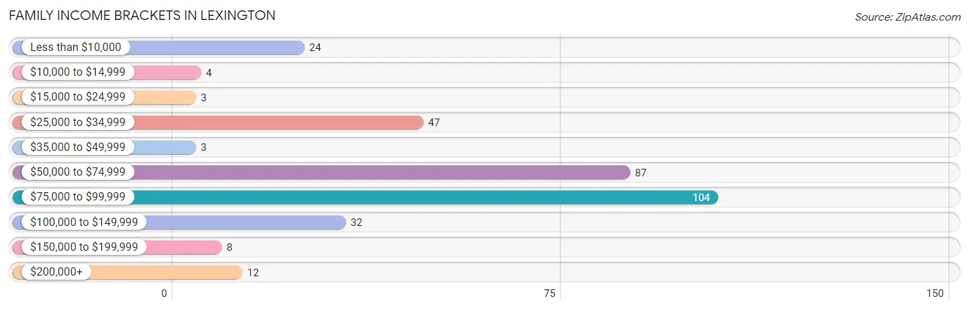 Family Income Brackets in Lexington