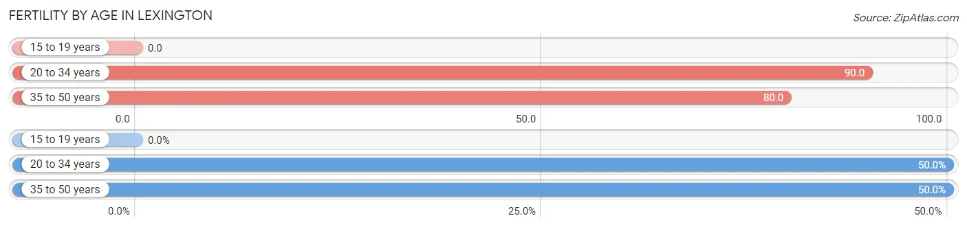 Female Fertility by Age in Lexington