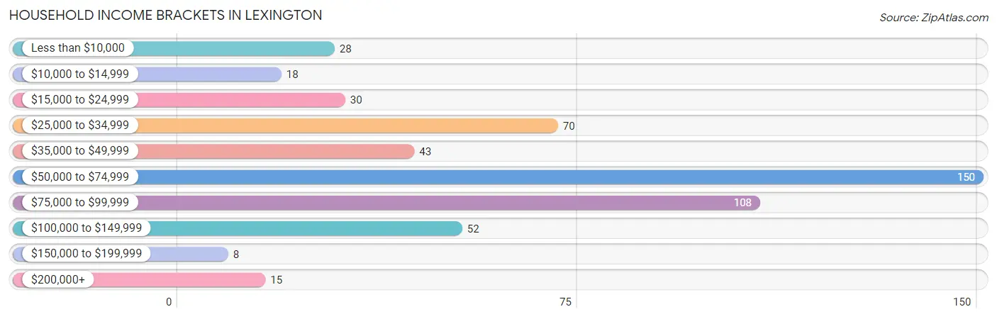 Household Income Brackets in Lexington