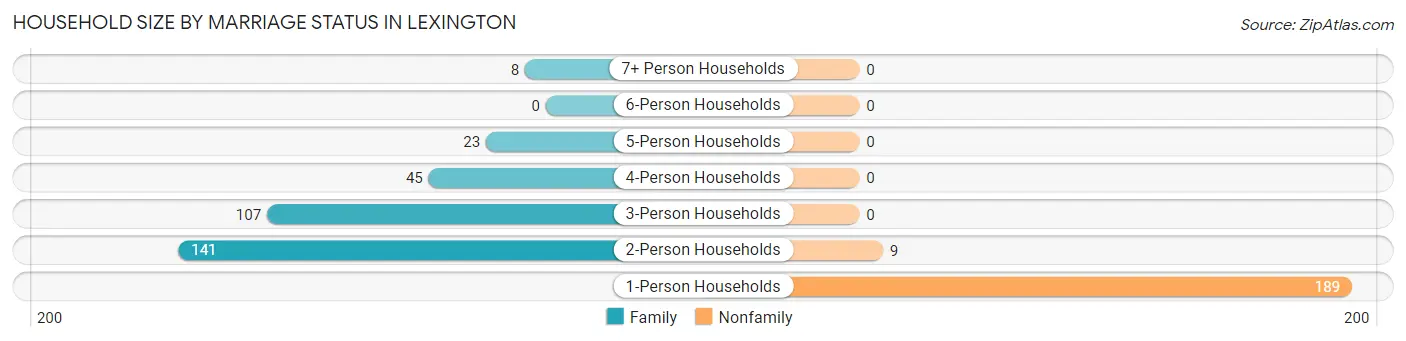 Household Size by Marriage Status in Lexington