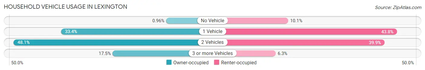 Household Vehicle Usage in Lexington