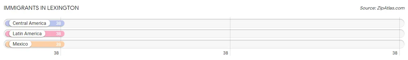 Immigrants in Lexington