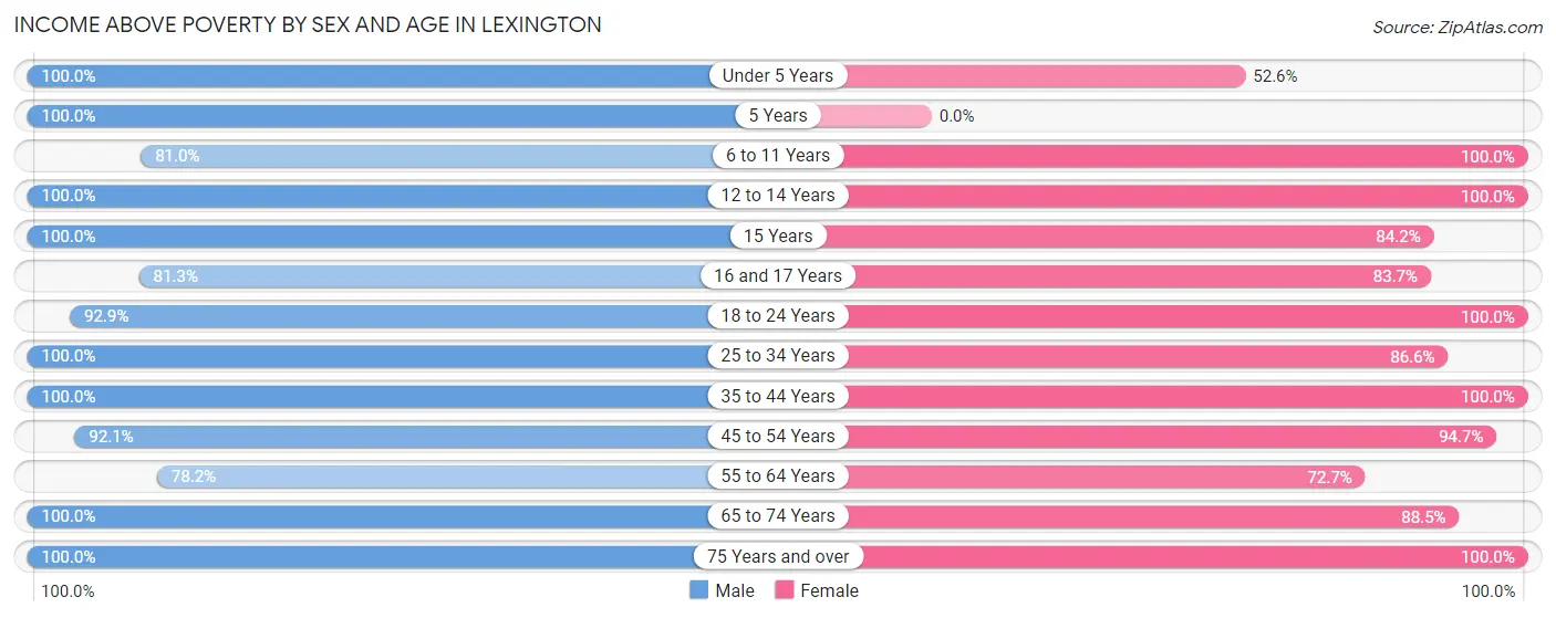 Income Above Poverty by Sex and Age in Lexington