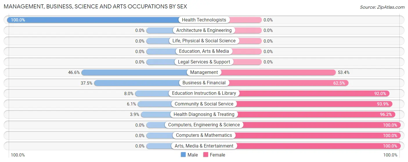 Management, Business, Science and Arts Occupations by Sex in Lexington