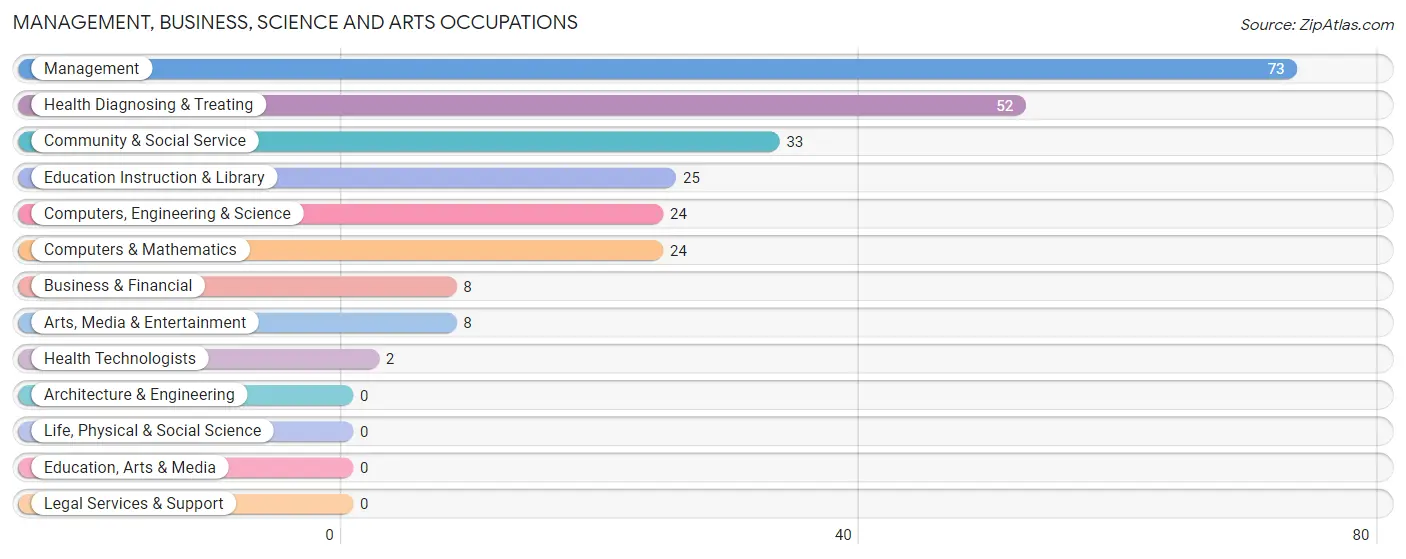 Management, Business, Science and Arts Occupations in Lexington