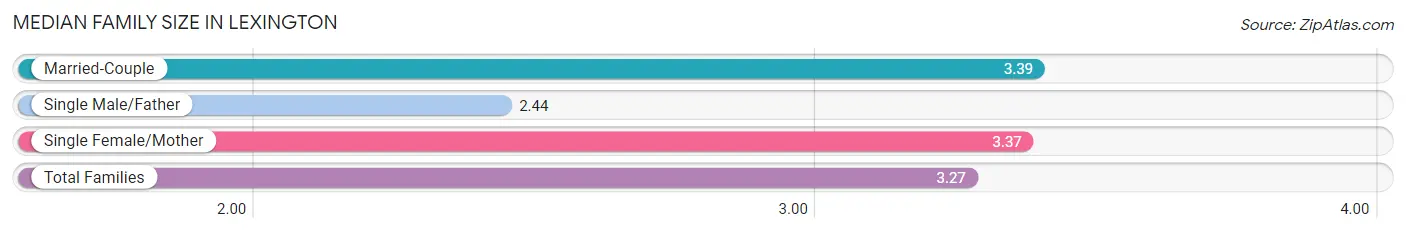 Median Family Size in Lexington