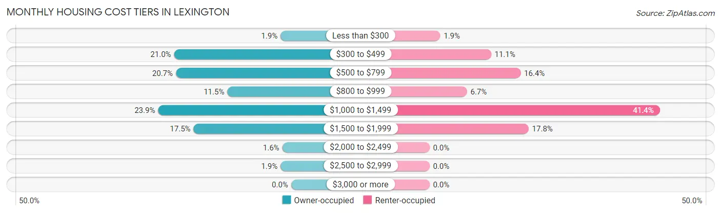 Monthly Housing Cost Tiers in Lexington