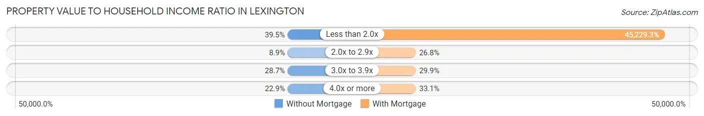 Property Value to Household Income Ratio in Lexington