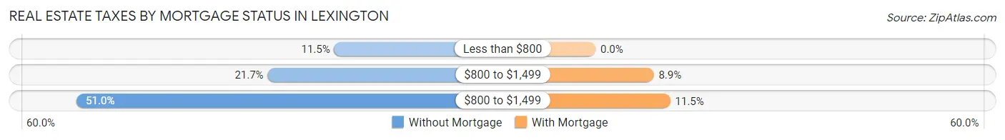 Real Estate Taxes by Mortgage Status in Lexington