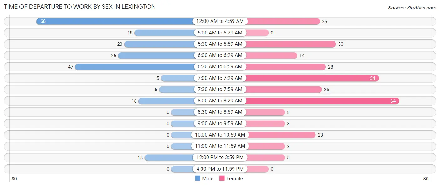 Time of Departure to Work by Sex in Lexington