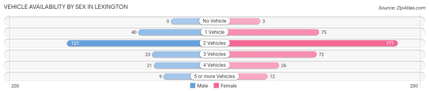 Vehicle Availability by Sex in Lexington