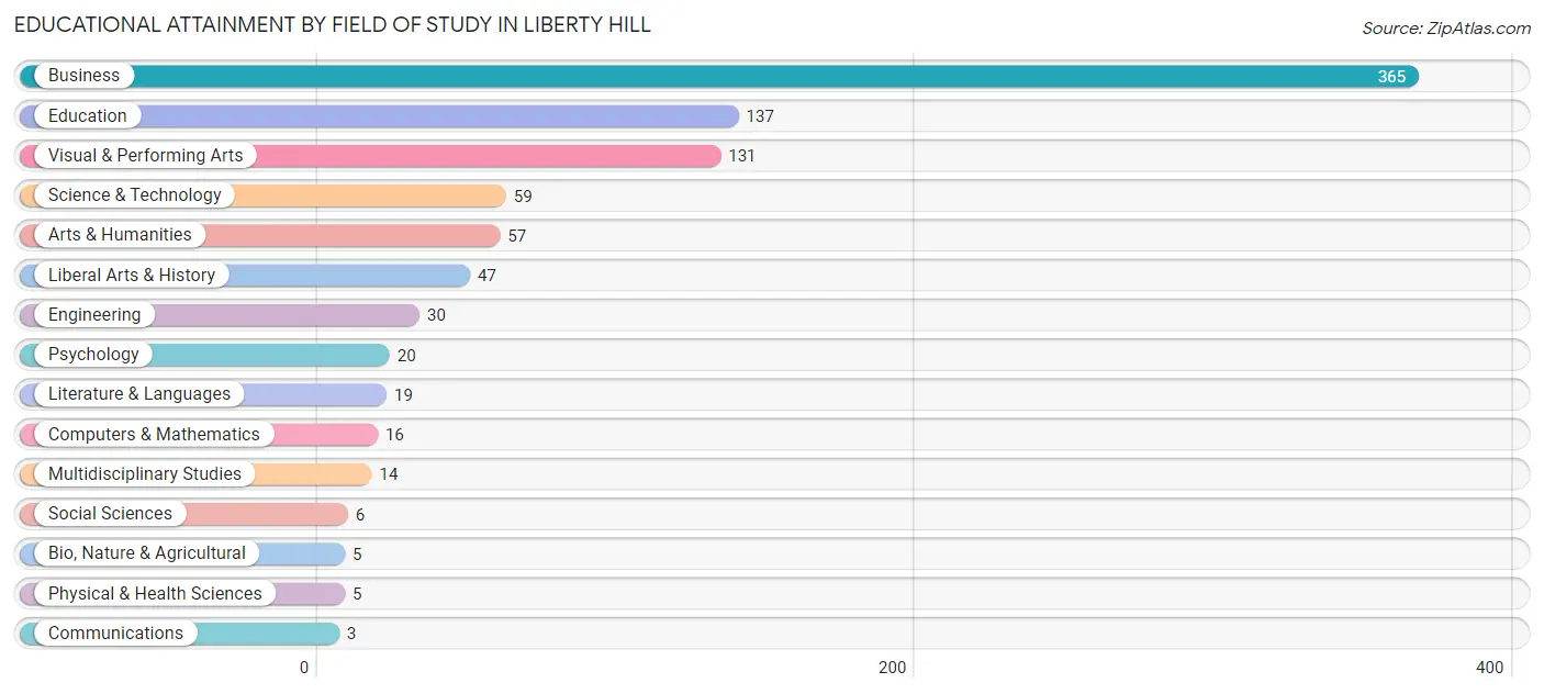 Educational Attainment by Field of Study in Liberty Hill
