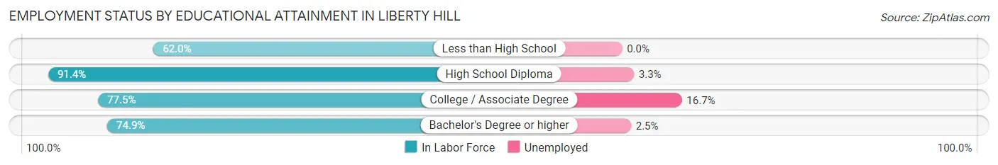 Employment Status by Educational Attainment in Liberty Hill
