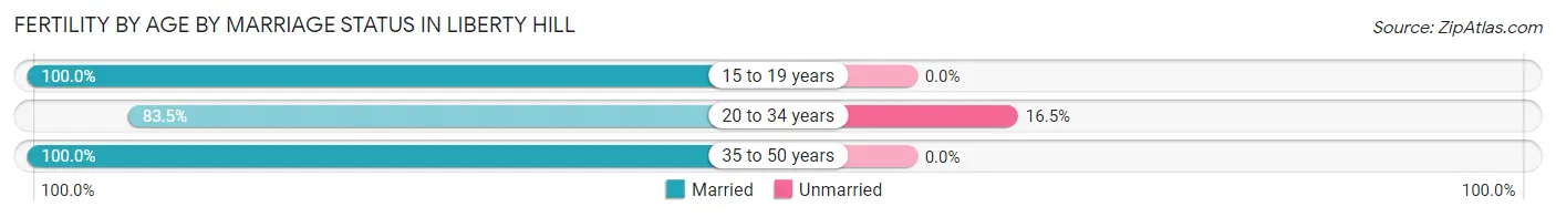 Female Fertility by Age by Marriage Status in Liberty Hill