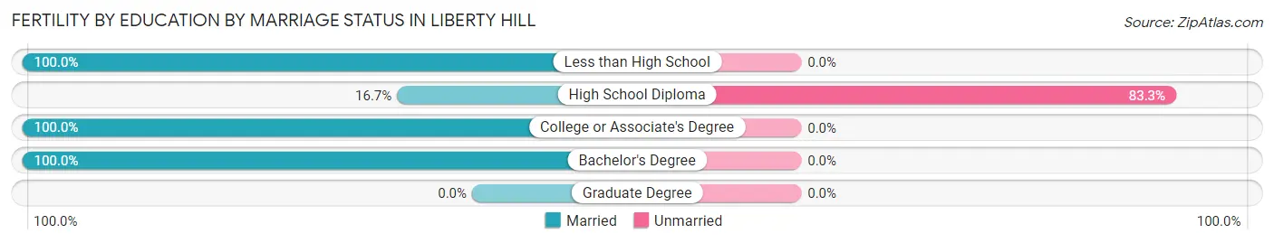 Female Fertility by Education by Marriage Status in Liberty Hill