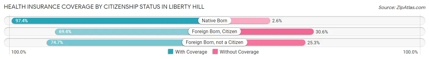 Health Insurance Coverage by Citizenship Status in Liberty Hill