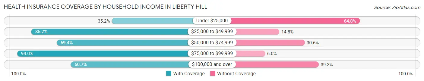 Health Insurance Coverage by Household Income in Liberty Hill