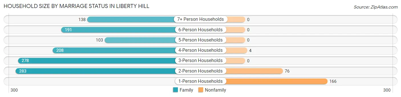 Household Size by Marriage Status in Liberty Hill