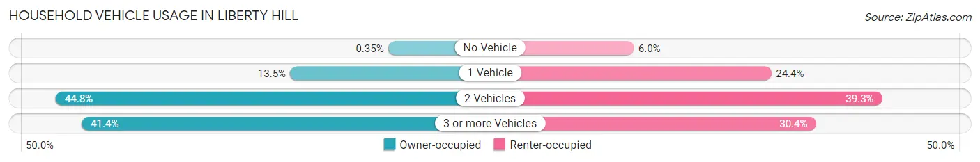 Household Vehicle Usage in Liberty Hill