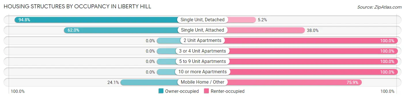 Housing Structures by Occupancy in Liberty Hill