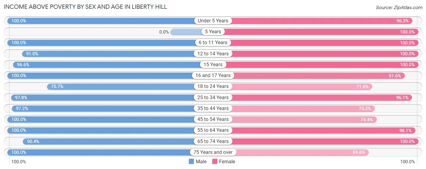 Income Above Poverty by Sex and Age in Liberty Hill
