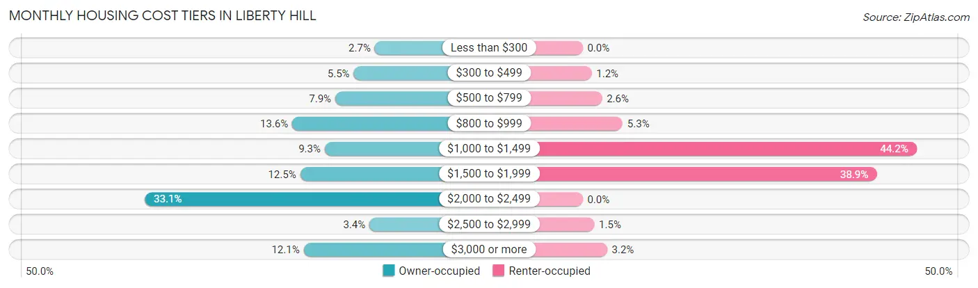 Monthly Housing Cost Tiers in Liberty Hill