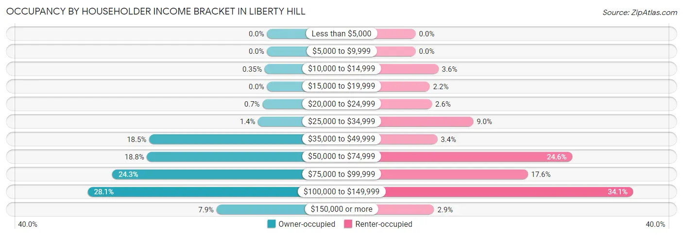 Occupancy by Householder Income Bracket in Liberty Hill
