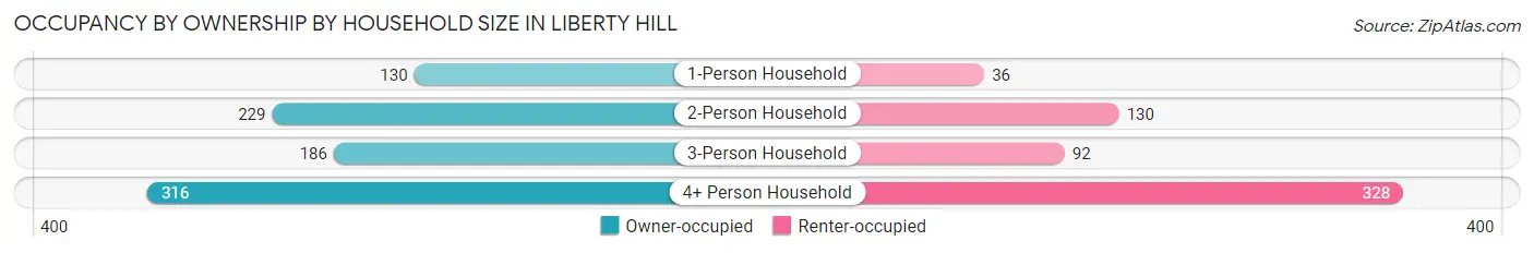 Occupancy by Ownership by Household Size in Liberty Hill