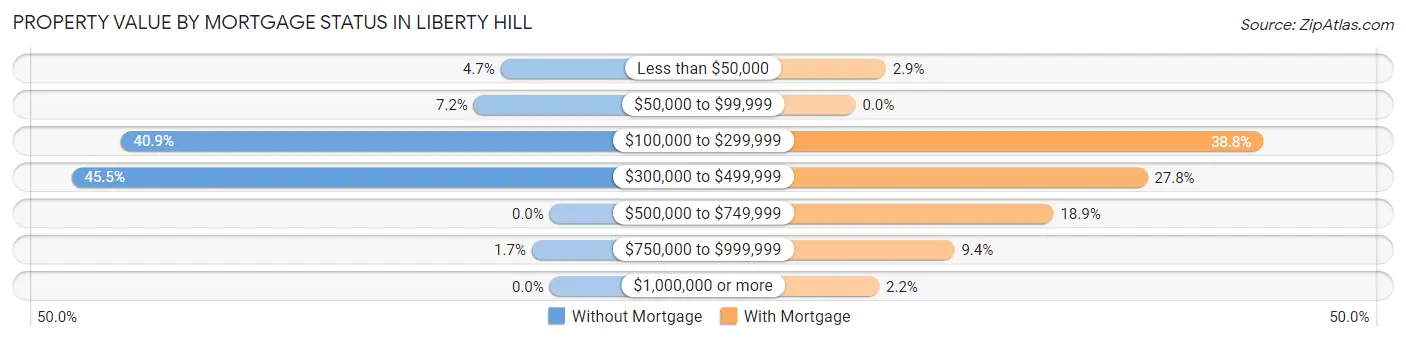Property Value by Mortgage Status in Liberty Hill