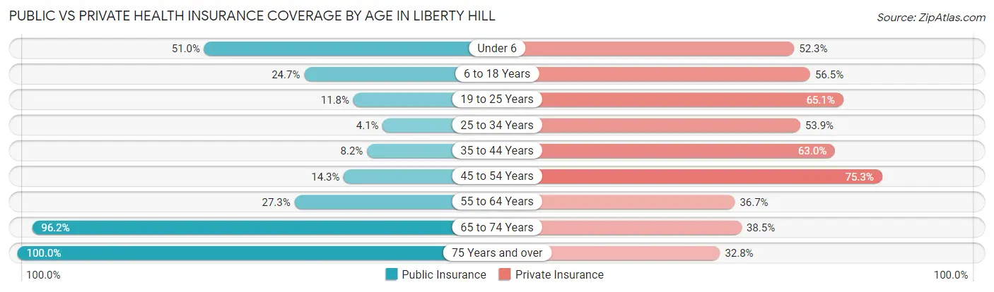 Public vs Private Health Insurance Coverage by Age in Liberty Hill