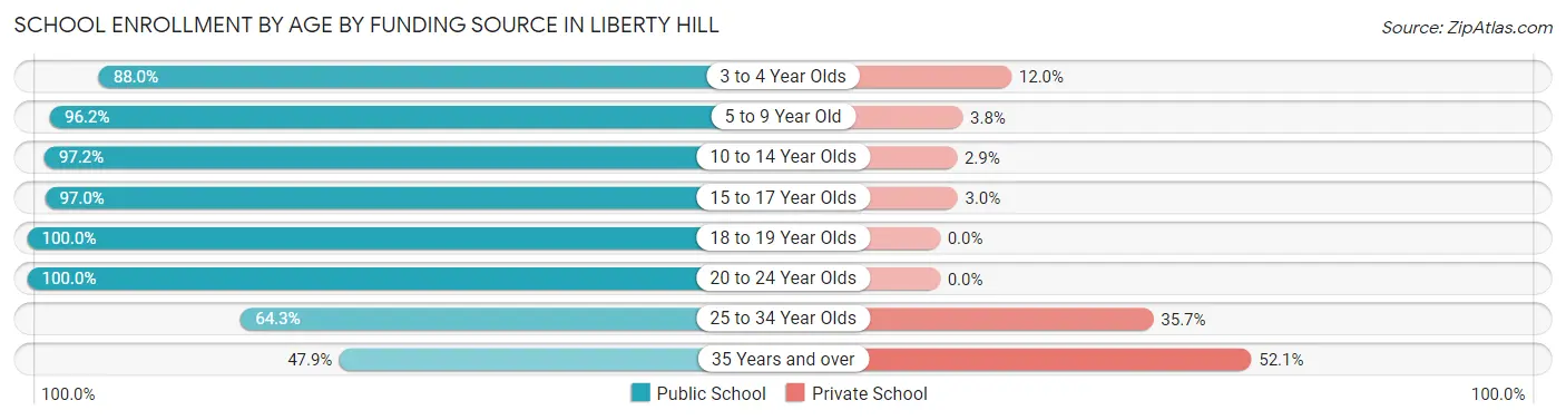 School Enrollment by Age by Funding Source in Liberty Hill