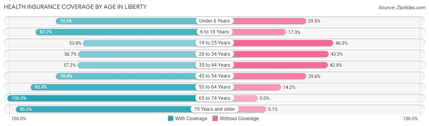 Health Insurance Coverage by Age in Liberty