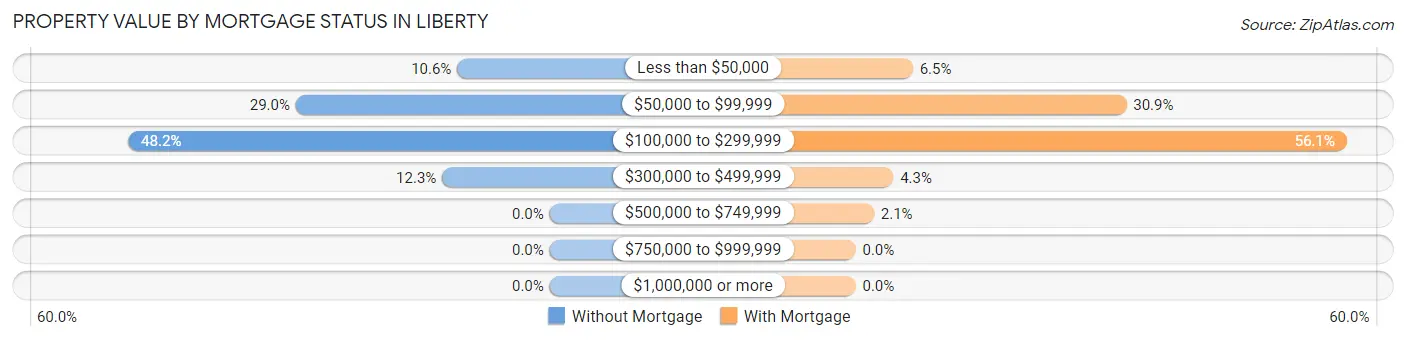 Property Value by Mortgage Status in Liberty