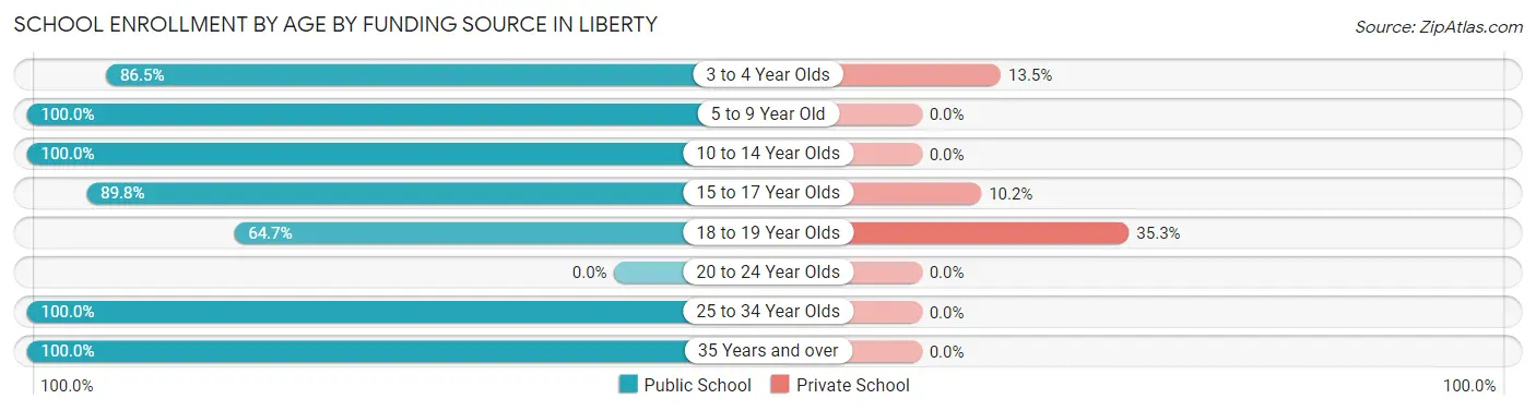 School Enrollment by Age by Funding Source in Liberty