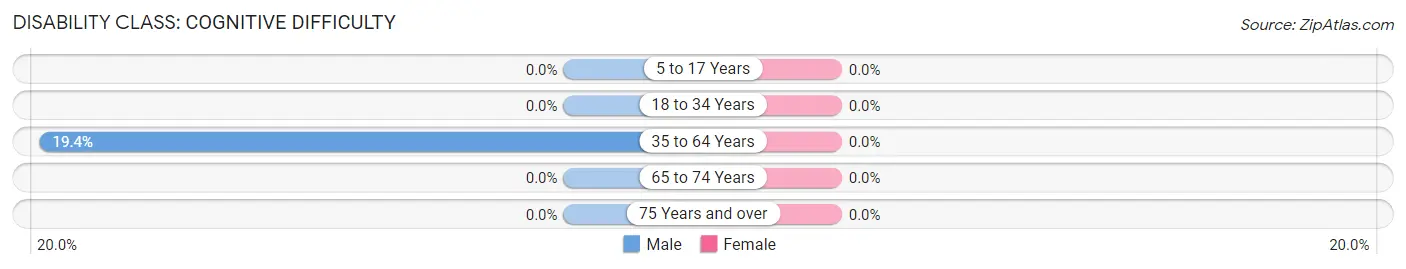 Disability in Lindsay: <span>Cognitive Difficulty</span>