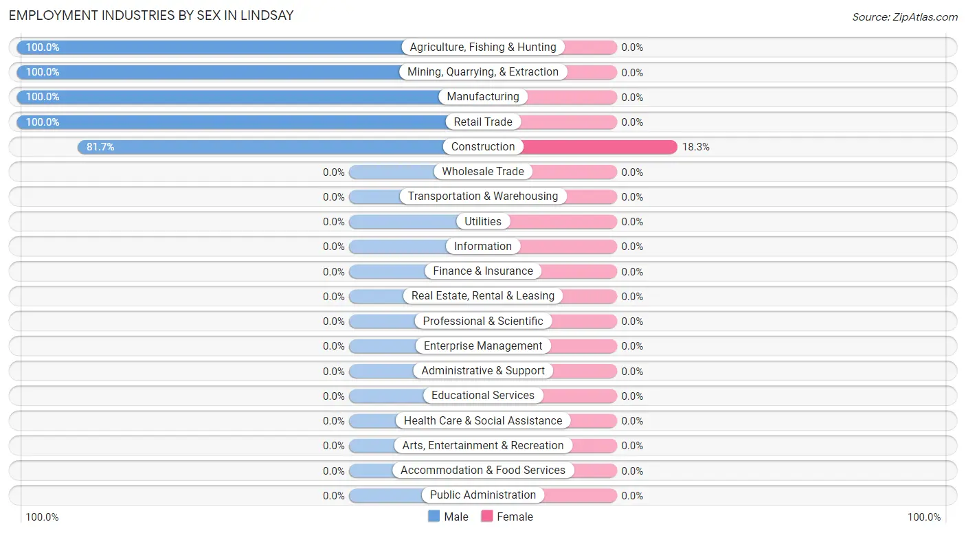 Employment Industries by Sex in Lindsay