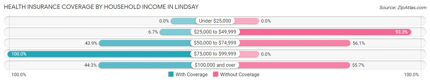 Health Insurance Coverage by Household Income in Lindsay