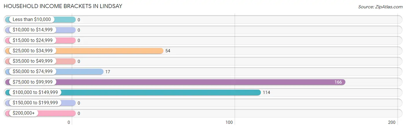 Household Income Brackets in Lindsay