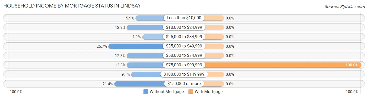 Household Income by Mortgage Status in Lindsay