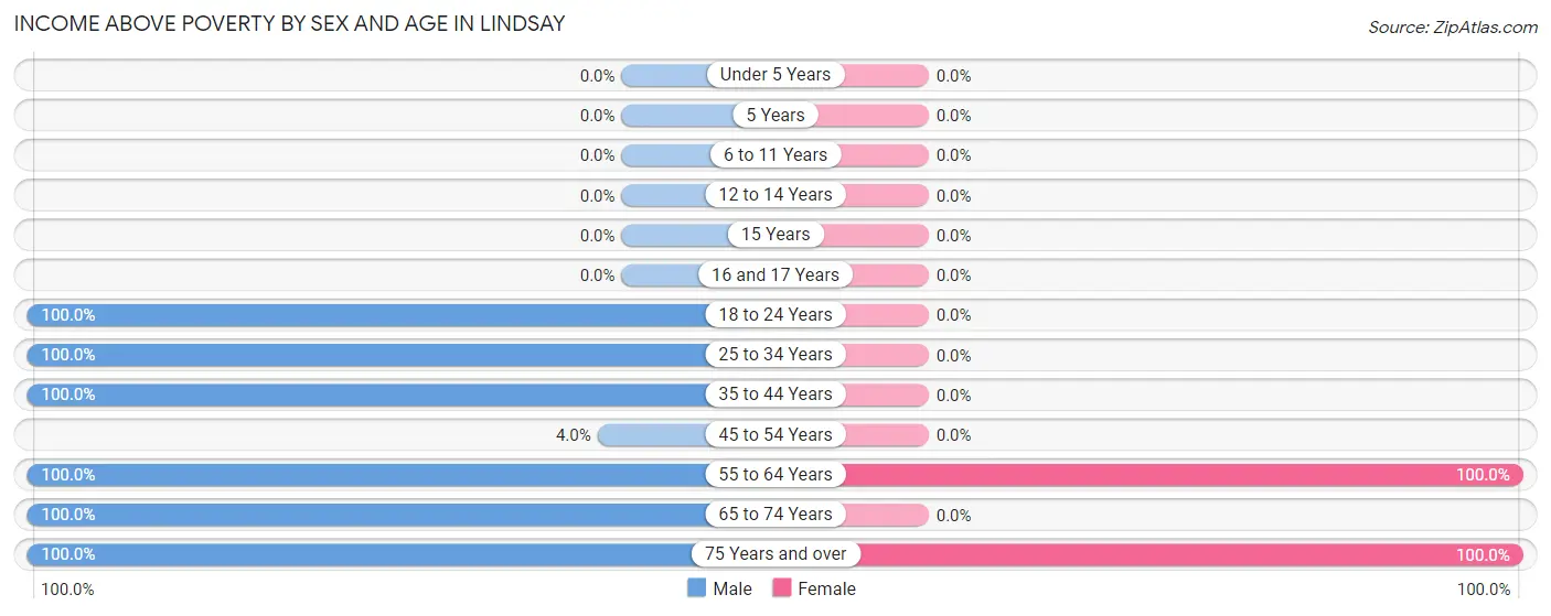 Income Above Poverty by Sex and Age in Lindsay