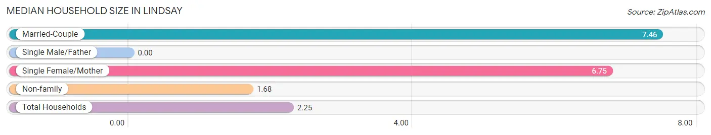 Median Household Size in Lindsay