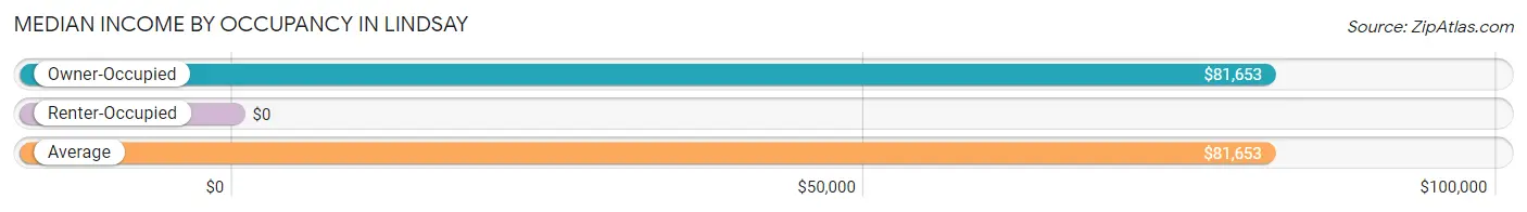 Median Income by Occupancy in Lindsay