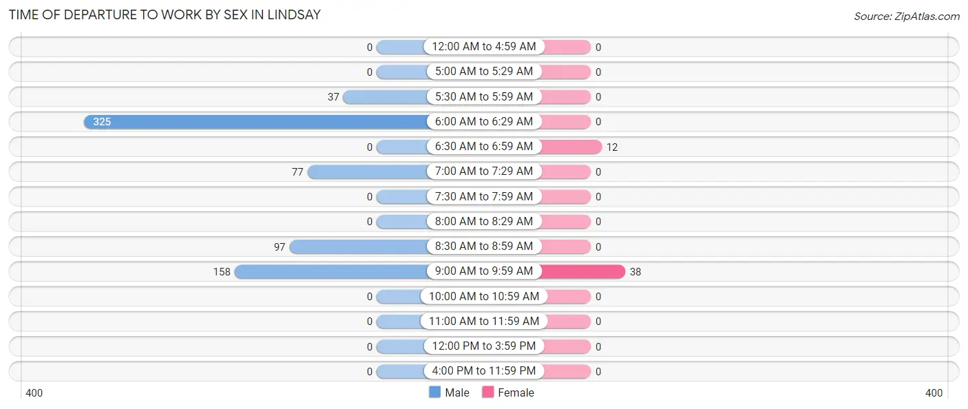 Time of Departure to Work by Sex in Lindsay