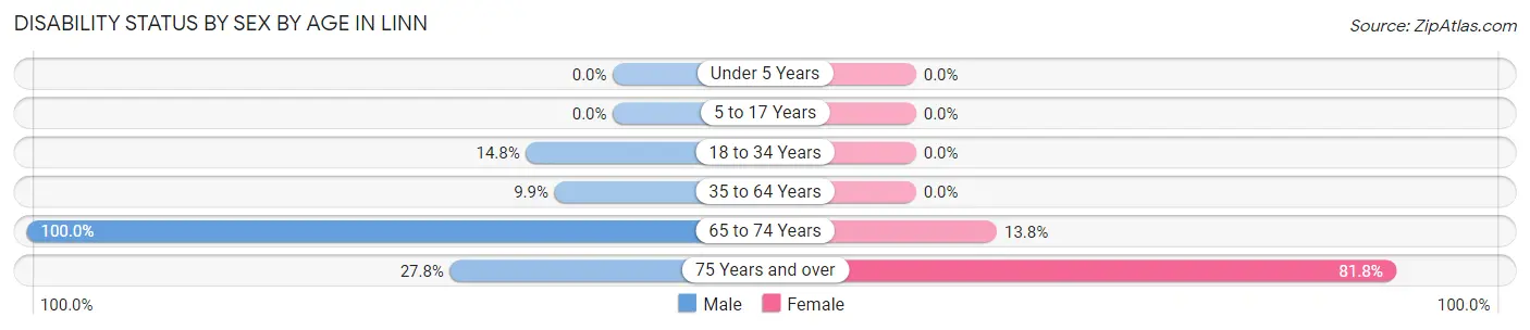 Disability Status by Sex by Age in Linn